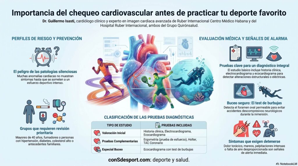 Puede ser determinante para detectar de forma precoz alteraciones cardíacas en personas aparentemente sanas y reducir el riesgo de complicaciones.
