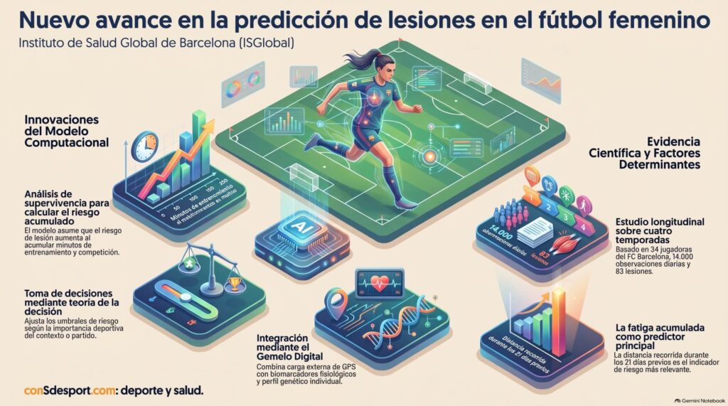 Un equipo internacional de investigadores liderado por el Instituto de Salud Global de Barcelona (ISGlobal) ha desarrollado un nuevo marco computacional que representa un avance significativo en la predicción de lesiones en el fútbol femenino de élite